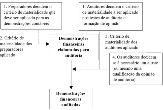 Figura 1  –  Processo decisório de materialidade no ciclo dos relatórios financeiros 
