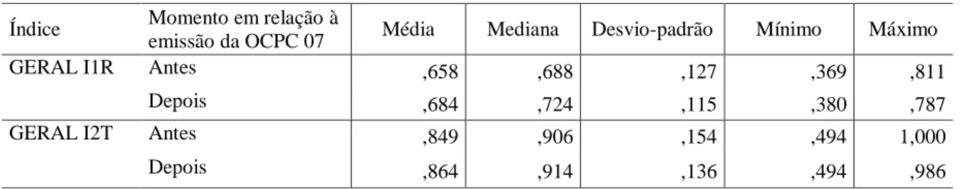 Tabela 11  –  Estatística descritiva dos índices de  disclosure Índice  Momento em relação à 