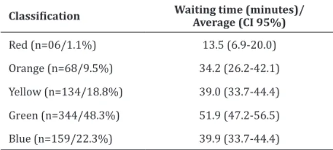 Table 1   -  Distribution  of  patients  according  to  risk  classification and the average waiting time for service