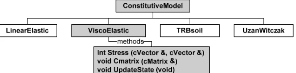 Figure 2: Derived classes of ConstitutiveModel base class 