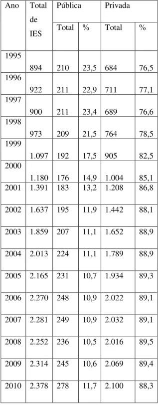 Tabela  2  -  Evolução  do  Número  de  Instituições  de  Educação  Superior  por  Categoria  Administrativa – Brasil – 1995 a 2014  Ano  Total  de  IES  Pública  Privada Total  % Total  %  1995  894  210  23,5  684  76,5  1996  922  211  22,9  711  77,1  