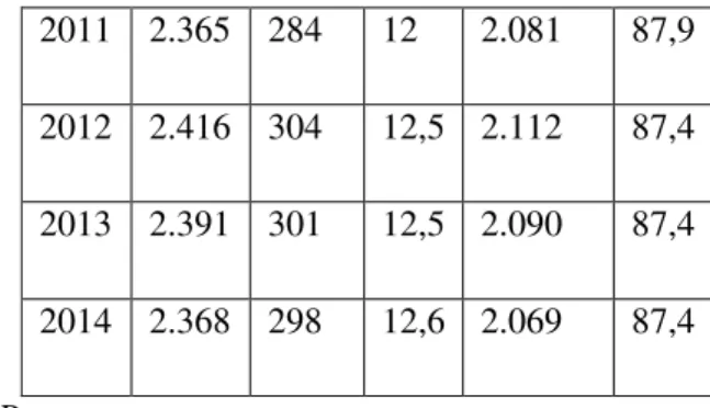 Tabela 3 - Evolução do Número de Matrículas por Categoria Administrativa – Brasil –  1995 a 2014  Ano  Total  de  IES  Pública  Privada  Total  %  Total  %  1995  1.759.703  700.540  39,8  1.059.163  60,2  1996  1.868.529  735.427  39,4  1.133.102  60,6  1