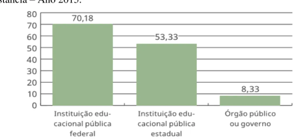 Gráfico  7  -  Número  de  instituições  federais  e  estaduais  que  ofertam  cursos  a  distância  –  Ano 2015