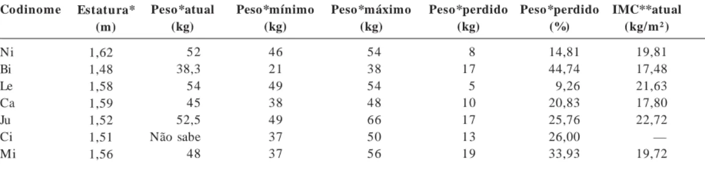 Tabela 2.  Descrição das adolescentes portadoras de TA entrevistadas, de acordo com estatura, peso atual, mínimo e máximo,