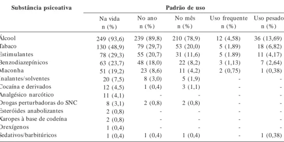 Tabela 1.  Prevalência de uso de substâncias psicoativas por acadêmicos de enfermagem, distribuída segundo