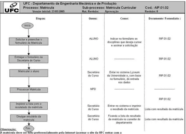 FIGURA 3: Modelo de Fluxograma de Atividades 