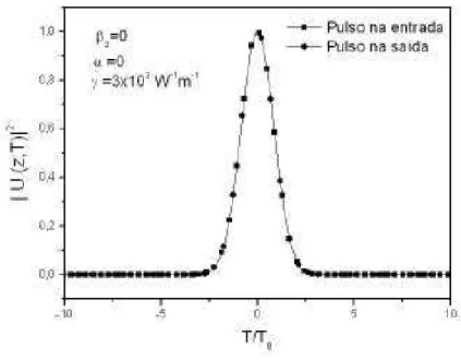 Fig . (2.8) Formas do pulso gaussiano na entrada e na saída de uma fibra após propagação de 30L NL .