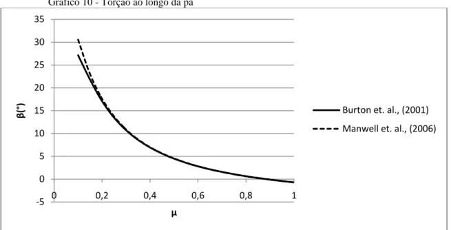 Gráfico 10 - Torção ao longo da pá 