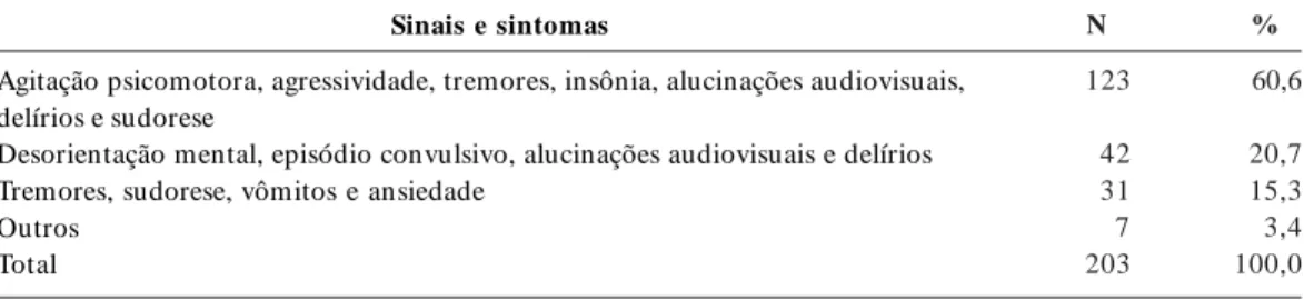 Tabela 1.  Principais sinais e sintomas que determinaram a internação de pessoas com  transtornos mentais associados ao uso de substâncias  na UIPHG