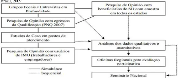 Figura 9 – Principais etapas de coleta e análise de dados do Projeto de Avaliação Externa do PSD,  Brasil, 2009 