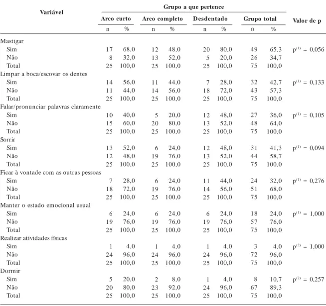 Tabela 3. Distribuição dos pacientes pesquisados segundo as atividades diárias afetadas por grupo.