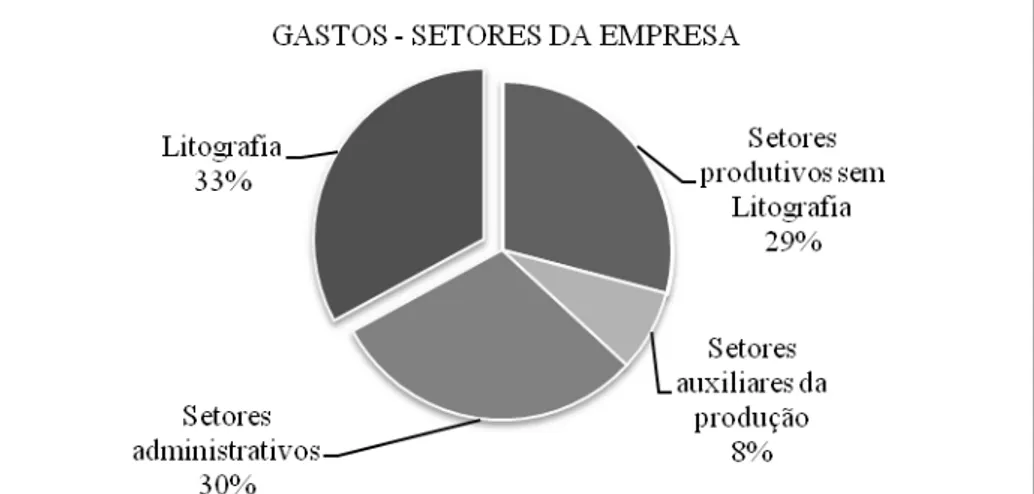 Figura 2: Porcentagem de gastos por setores da empresa 