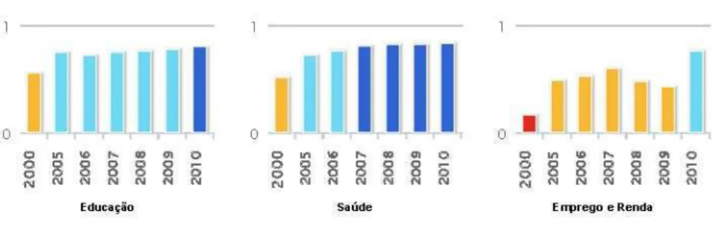 Gráfico 3 – Evolução anual do IFDM – 2000/2010 