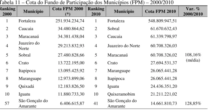 Tabela 11 – Cota do Fundo de Participação dos Municípios (FPM) – 2000/2010 