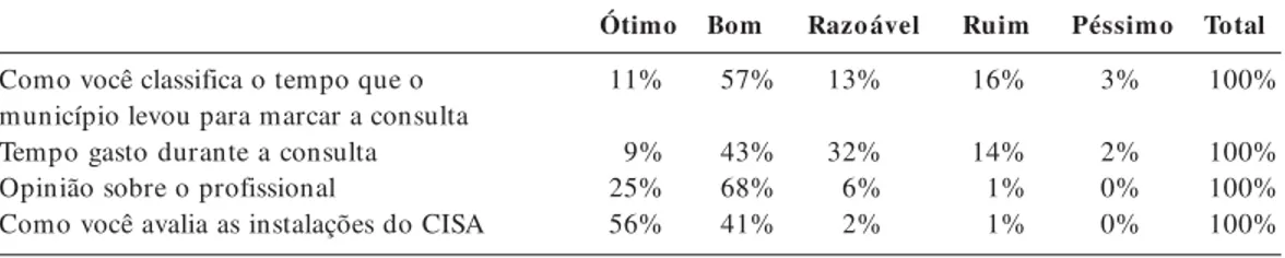 Tabela 4.  Demonstração do grau de satisfação dos usuários atendidos no CISA – AMERIOS/12ª Regional de Saúde