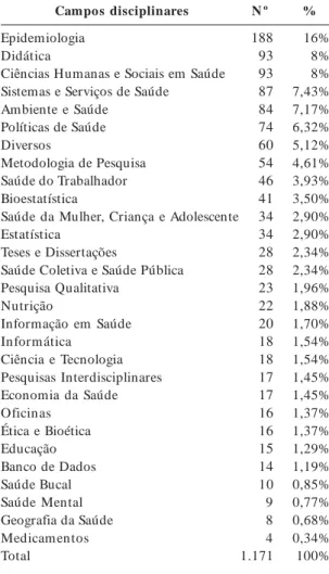 Gráfico 1.  Distribuição percentual de disciplinas de
