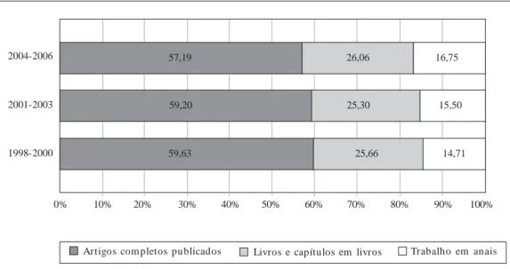 Gráfico 2.      Número corrigido de artigos em periódicos indexados no COLETA: 1998-2007.199819992000 200120022003 2004 2005 2006 2007050010001500200025003000630844984937105311681470161119632573 21261615142412531080986887929780591BrutoCorrigido