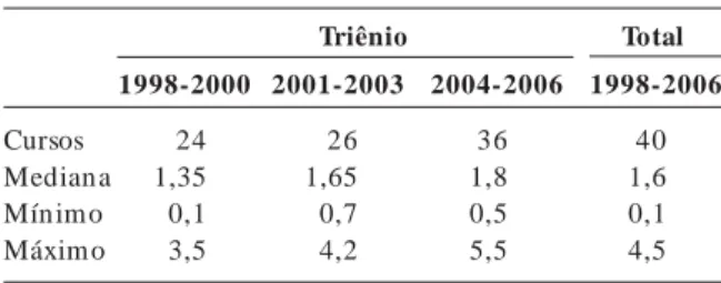 Tabela 3.  Artigos publicados em periódicos por docente por triênio. Cursos Median a Mínim o Máxim o 1998-2000241,350,13,5 2001-2003261,650,74,2 2004-2006361,80,55,5 1998-2006401,60,14,5TriênioTotal