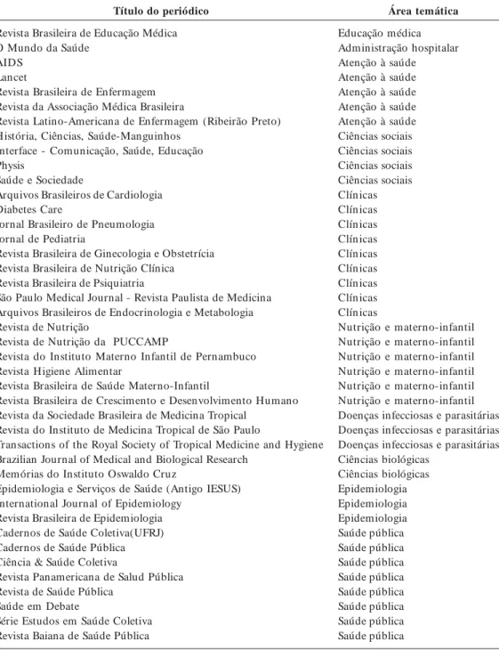 Tabela 5.  Classificação das revistas mais utilizadas segundo áreas temáticas.