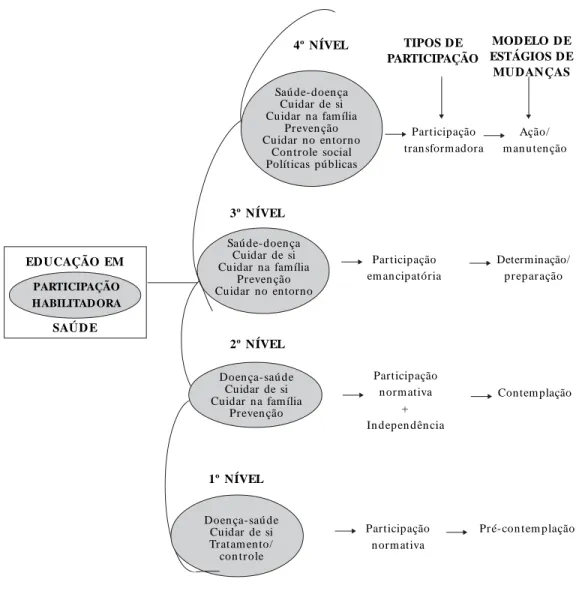 Figura 1.  Estrutura teórico-metodológica de uma participação habilitadora. Fortaleza (CE), 2006.