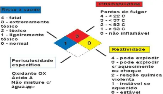 Figura 7 - Diamante do Perigo para rotulagem de reagentes químicos. 