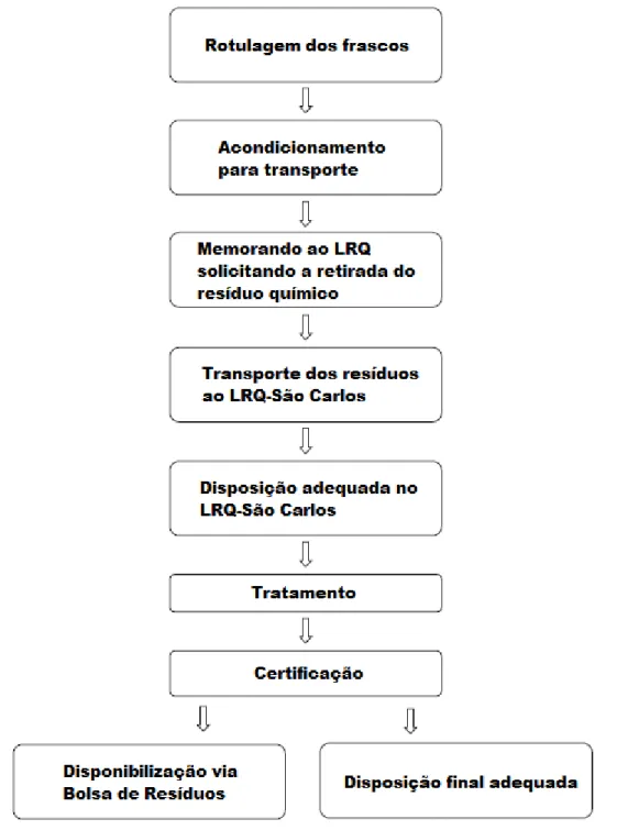 Figura 8 - Fluxograma dos procedimentos utilizados para a implantação do PGRQ pelo LRQ-São Carlos