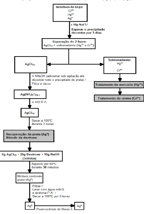 Figura 13 - 3º Tratamento e recuperação da prata (Ag + ) presente nos resíduos das análises de DQO