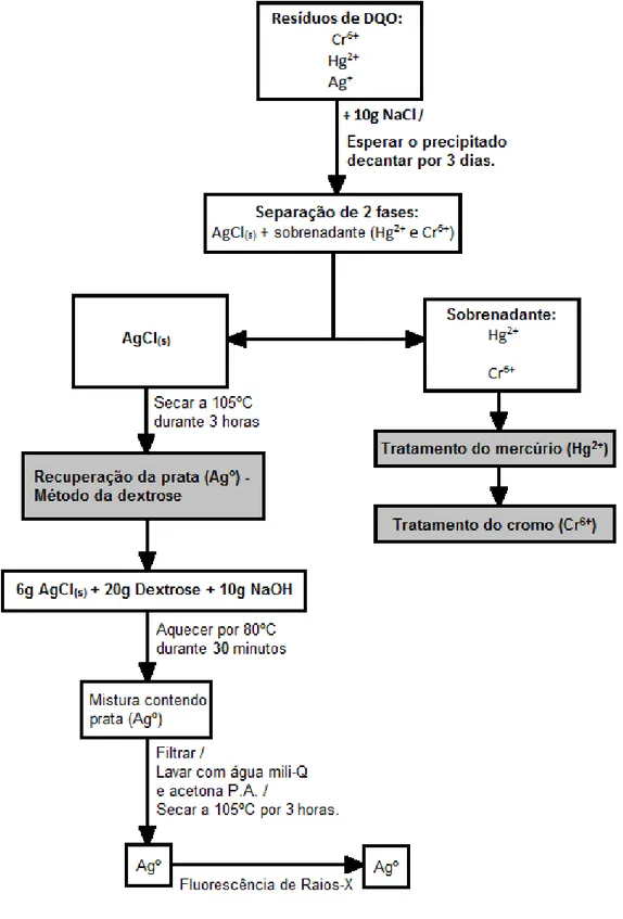 Figura 16 - 6º Tratamento e recuperação da prata (Ag + ) presente nos resíduos das análises de DQO