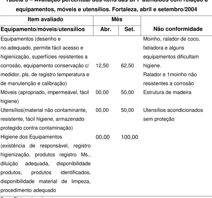 Tabela 3  –  Avaliação percentual dos itens das BPF atendidos com relação a  equipamentos, móveis e utensílios