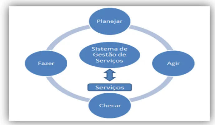 Figura 07 - Ciclo PDCA aplicado ao Sistema de Gerenciamento de Serviços