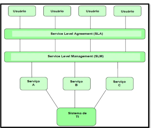 Figura 09 - Relacionamento Cliente  –  Gerenciamento do Nível de Serviço 