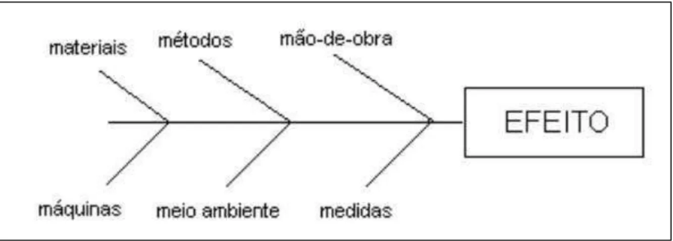 Figura 2: Exemplo de Diagrama de Causa e Efeito. 