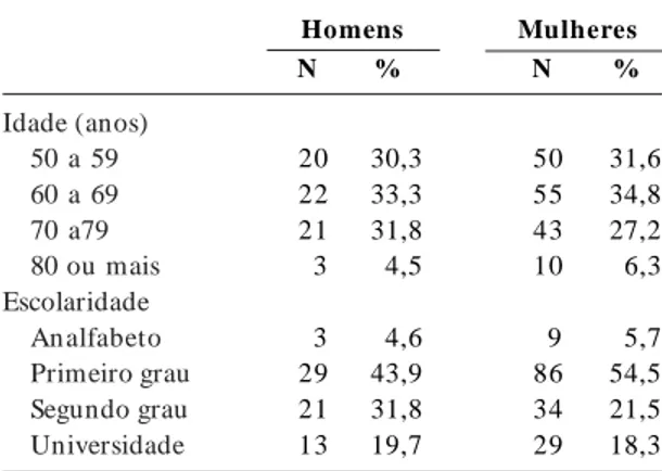 Tabela 1.  Distribuição da amostra segundo a faixa etária, sexo e escolaridade.