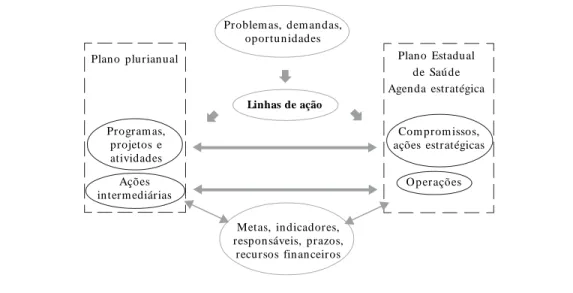 Figura 1.  Quadro de conexões conceituais do planejamento na SESAB. Bahia, 2007.