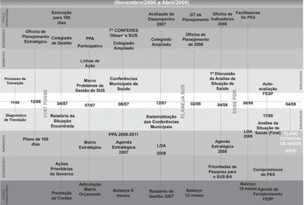 Figura 2.  Linha do tempo do processo de elaboração do PES/Bahia 2008-2011.