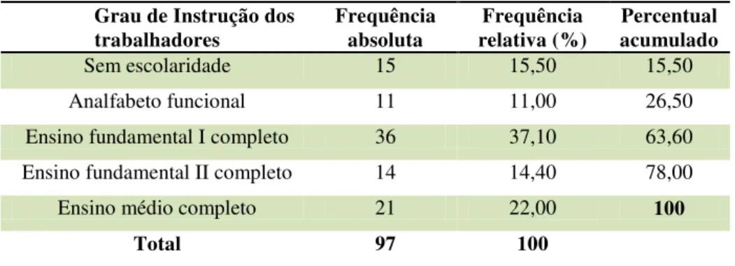 Tabela 3 -  Distribuição  de  frequência  absoluta  e  relativa  dos  trabalhadores  entrevistados segundo o grau de instrução 