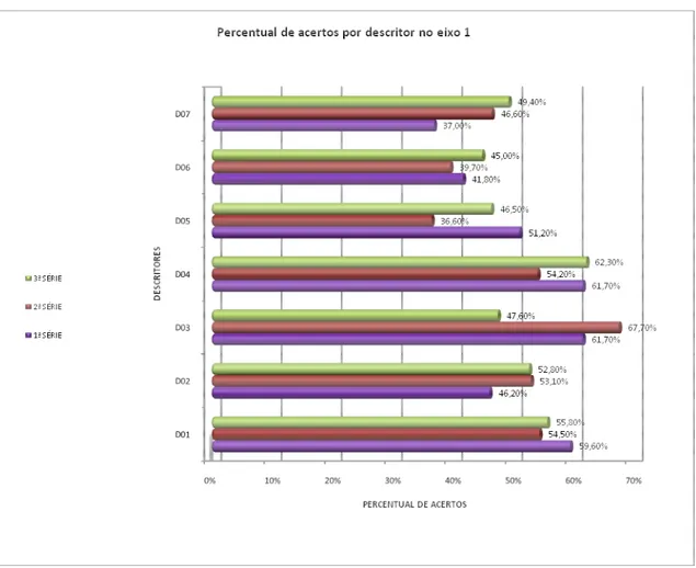 Gráfico 1 – Percentual de acertos por descritor no eixo 1 da Matriz de Referência para Avaliação de  Língua Portuguesa do EM, resultado do SPAECE 2008.