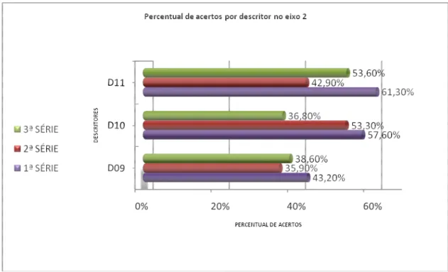 Gráfico 2 – Percentual de acertos por descritor no eixo 2 da Matriz de Referência para Avaliação de  Língua Portuguesa do EM, resultado do SPAECE 2008