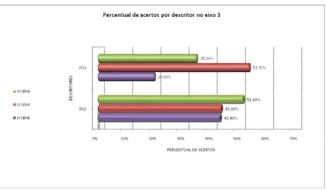 Gráfico 3 – Percentual de acertos por descritor no eixo 3 da Matriz de Referência para Avaliação de  Língua Portuguesa do EM, resultado do SPAECE 2008
