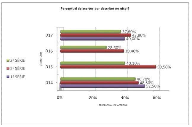 Gráfico 4 – Percentual de acertos por descritor no eixo 4 da Matriz de Referência para Avaliação de  Língua Portuguesa do EM, resultado do SPAECE 2008
