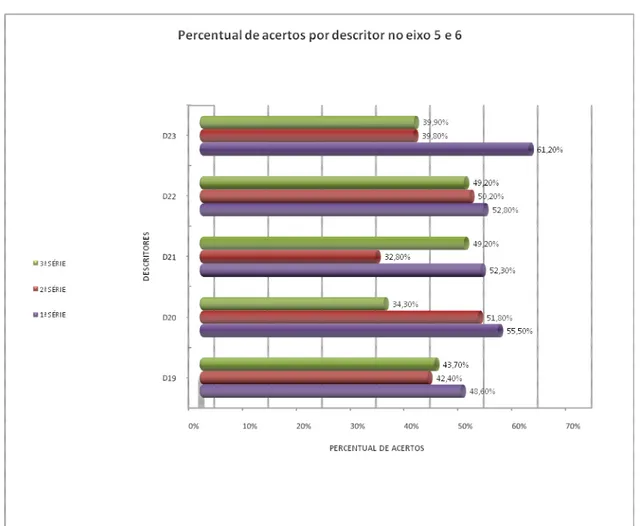 Gráfico 5 – Percentual de acertos por descritor no eixo 5 e 6 da Matriz de Referência para Avaliação  de Língua Portuguesa do EM, resultado do SPAECE 2008