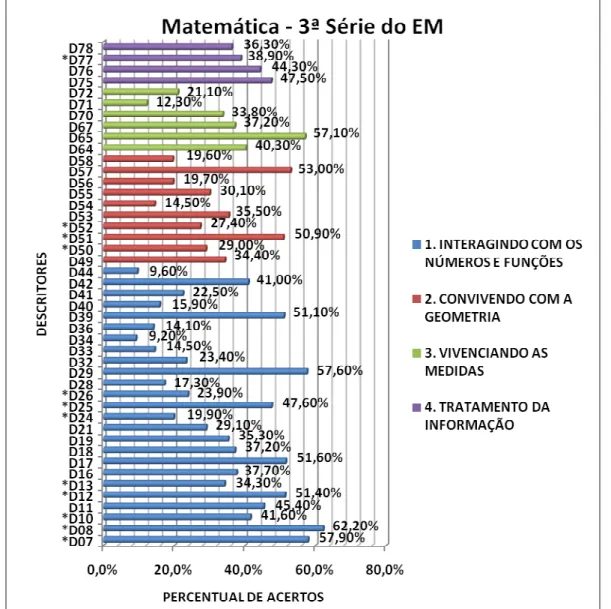 Gráfico  8  –  Percentual  de  acertos  por  descritor  dos  alunos  da  3ª  série  do  EM  na  disciplina  de  Matemática distribuídos por eixo, resultado do SPAECE 2008