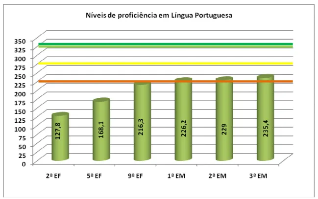 Gráfico 10 – Níveis de proficiência em Língua Portuguesa no SPAECE 2008.  