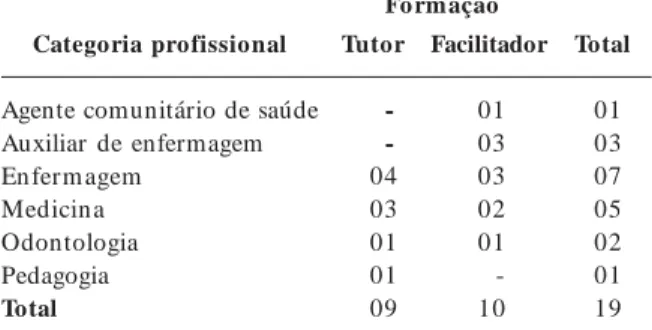 Tabela 1.      Caracterização dos tutores e facilitadores de