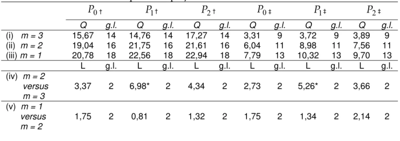 Tabela 2 - Resultado do VAR para as Equações de Transferências 