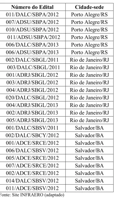 Tabela 4 - Editais de concorrência analisados de 2011 a 2013 Número do Edital Cidade-sede