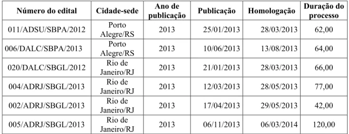 Tabela 6 - Dias corridos entre a publicação do edital de CONCORRÊNCIA e a homologação Número do edital Cidade-sede Ano de