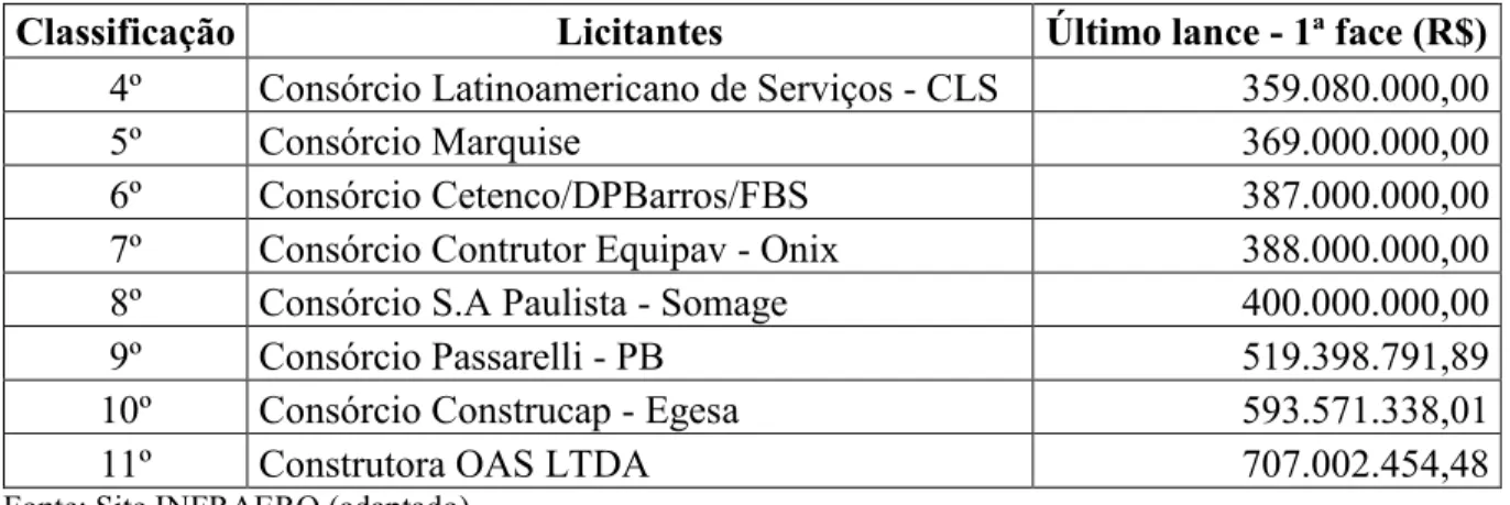 Tabela 9 - Propostas após a 2ª fase de lances