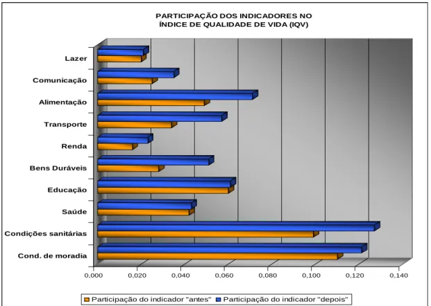 Tabela 1 - Freqüência absoluta e relativa da participação dos indicadores que  compõem o IQV, antes e depois do PRONAF B no município de Tejuçuoca – CE, 2009 
