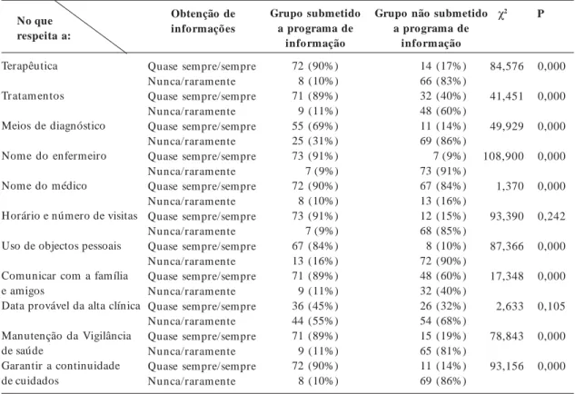 Tabela 2.  Distribuição das populações no que respeita à obtenção de informações.